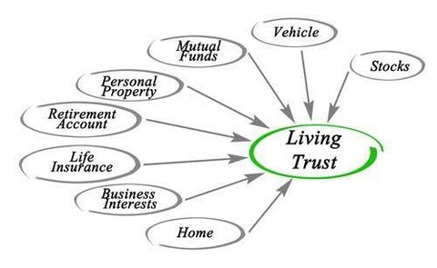 Living Trust Guide: Estate Documents, Asset Management, Beneficiary Planning, and Practical Tips
