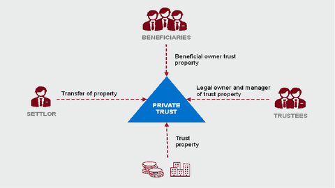 Trust Planning Guide: Estate Documents, Asset Management, Legal Information, and Family Planning Insights
