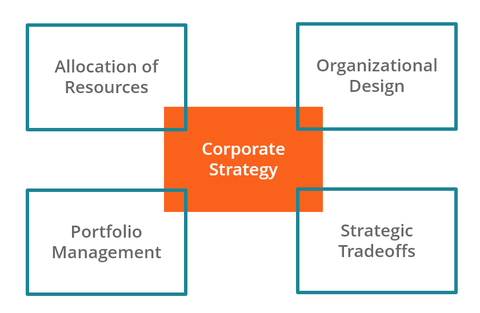 Corporate Finance Strategy Guide: Capital Allocation, Funding Decisions, Financial Analysis, and Business Insights